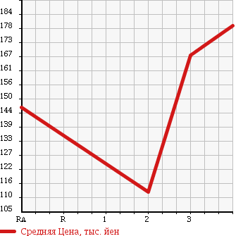 Аукционная статистика: График изменения цены MAZDA BONGO BRAWNY TRUCK 1994 SD29T в зависимости от аукционных оценок