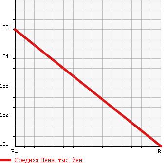 Аукционная статистика: График изменения цены MAZDA BONGO BRAWNY TRUCK 1995 SD29T в зависимости от аукционных оценок