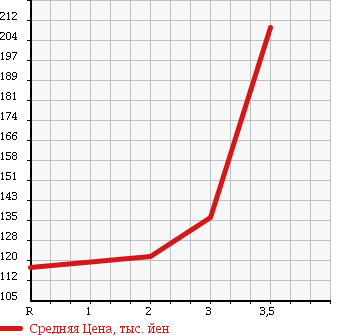 Аукционная статистика: График изменения цены MAZDA BONGO BRAWNY TRUCK 1999 SD29T в зависимости от аукционных оценок