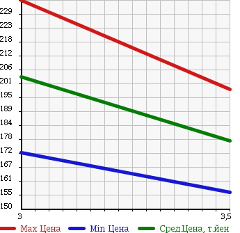 Аукционная статистика: График изменения цены MAZDA BONGO BRAWNY 1995 SD29T в зависимости от аукционных оценок