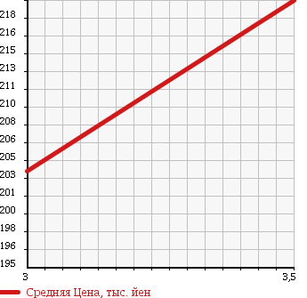 Аукционная статистика: График изменения цены MAZDA BONGO 1994 SD29T в зависимости от аукционных оценок
