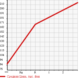 Аукционная статистика: График изменения цены MAZDA BONGO 1995 SD29T в зависимости от аукционных оценок