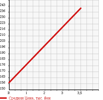 Аукционная статистика: График изменения цены MAZDA BONGO 1999 SD29T в зависимости от аукционных оценок