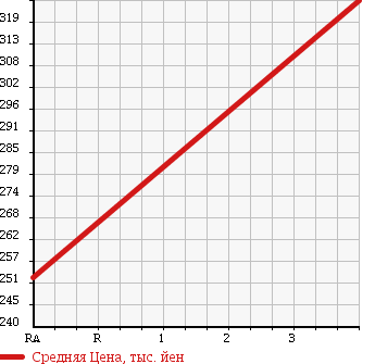 Аукционная статистика: График изменения цены MAZDA BONGO BRAWNY TRUCK 1993 SD2AM в зависимости от аукционных оценок
