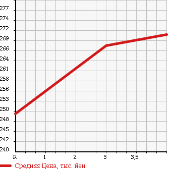 Аукционная статистика: График изменения цены MAZDA BONGO BRAWNY TRUCK 1994 SD2AM в зависимости от аукционных оценок