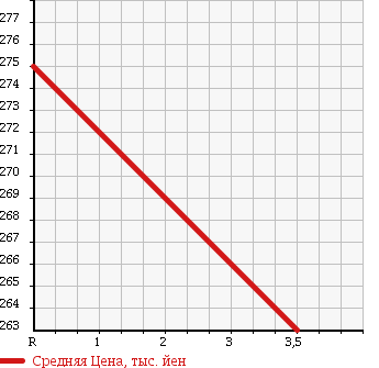 Аукционная статистика: График изменения цены MAZDA BONGO BRAWNY TRUCK 1997 SD2AM в зависимости от аукционных оценок