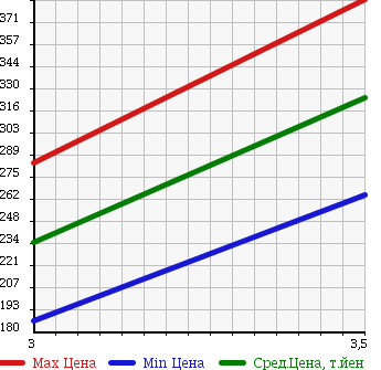 Аукционная статистика: График изменения цены MAZDA BONGO BRAWNY 1992 SD2AM в зависимости от аукционных оценок