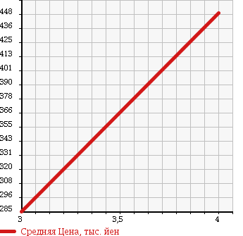Аукционная статистика: График изменения цены MAZDA BONGO BRAWNY 1994 SD2AM в зависимости от аукционных оценок