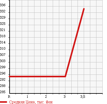 Аукционная статистика: График изменения цены MAZDA BONGO BRAWNY 1996 SD2AM в зависимости от аукционных оценок