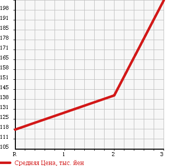 Аукционная статистика: График изменения цены MAZDA BONGO BRAWNY TRUCK 1992 SD2AT в зависимости от аукционных оценок