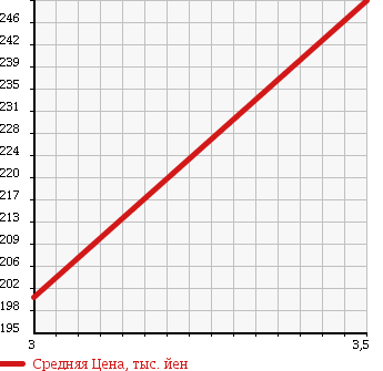 Аукционная статистика: График изменения цены MAZDA BONGO BRAWNY TRUCK 1993 SD2AT в зависимости от аукционных оценок