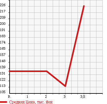 Аукционная статистика: График изменения цены MAZDA BONGO BRAWNY TRUCK 1995 SD2AT в зависимости от аукционных оценок