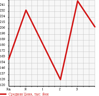 Аукционная статистика: График изменения цены MAZDA BONGO BRAWNY TRUCK 1996 SD2AT в зависимости от аукционных оценок