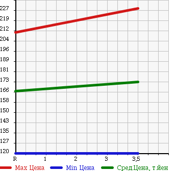 Аукционная статистика: График изменения цены MAZDA BONGO BRAWNY TRUCK 1997 SD2AT в зависимости от аукционных оценок