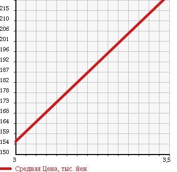 Аукционная статистика: График изменения цены MAZDA BONGO BRAWNY 1990 SD2AT в зависимости от аукционных оценок