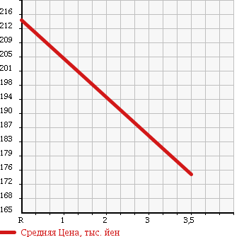 Аукционная статистика: График изменения цены MAZDA BONGO BRAWNY 1994 SD2AT в зависимости от аукционных оценок