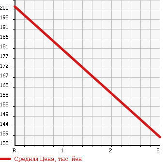Аукционная статистика: График изменения цены MAZDA BONGO 1990 SD2AT в зависимости от аукционных оценок