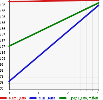 Аукционная статистика: График изменения цены MAZDA BONGO 1995 SD2AT в зависимости от аукционных оценок