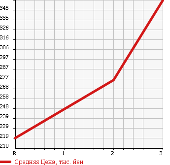 Аукционная статистика: График изменения цены MAZDA BONGO 1997 SD59M в зависимости от аукционных оценок