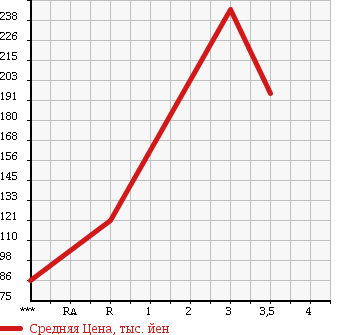 Аукционная статистика: График изменения цены MAZDA BONGO BRAWNY TRUCK 1998 SD59T в зависимости от аукционных оценок
