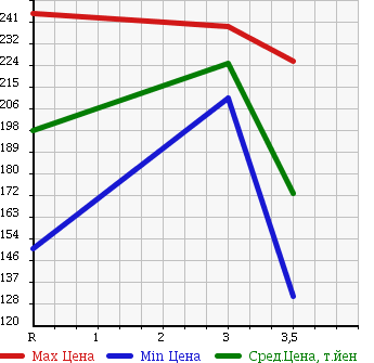 Аукционная статистика: График изменения цены MAZDA BONGO BRAWNY TRUCK 1999 SD59T в зависимости от аукционных оценок