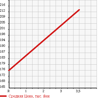 Аукционная статистика: График изменения цены MAZDA BONGO BRAWNY 1998 SD59T в зависимости от аукционных оценок
