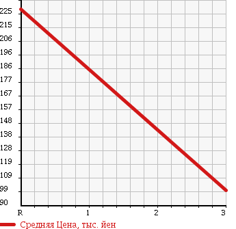 Аукционная статистика: График изменения цены MAZDA BONGO 1999 SD59T в зависимости от аукционных оценок