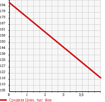 Аукционная статистика: График изменения цены MAZDA BONGO BRAWNY 1997 SD5AT в зависимости от аукционных оценок