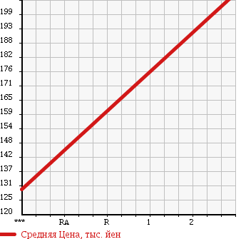 Аукционная статистика: График изменения цены MAZDA BONGO 1999 SD5AT в зависимости от аукционных оценок