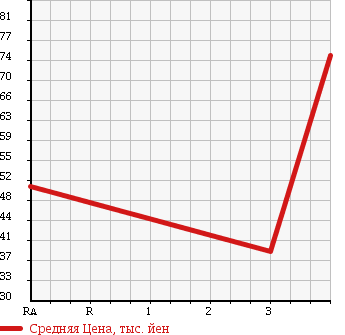 Аукционная статистика: График изменения цены MAZDA BONGO BRAWNY TRUCK 1991 SD89T в зависимости от аукционных оценок