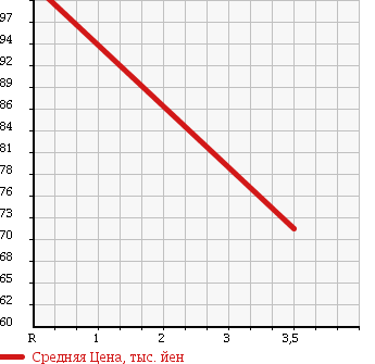 Аукционная статистика: График изменения цены MAZDA BONGO BRAWNY TRUCK 1995 SD89T в зависимости от аукционных оценок