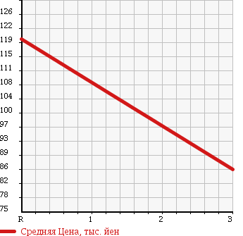 Аукционная статистика: График изменения цены MAZDA BONGO BRAWNY TRUCK 1998 SD89T в зависимости от аукционных оценок