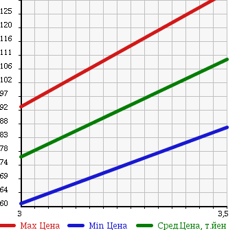 Аукционная статистика: График изменения цены MAZDA BONGO BRAWNY TRUCK 1991 SDEAT в зависимости от аукционных оценок