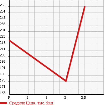 Аукционная статистика: График изменения цены MAZDA BONGO TRUCK 1990 SE28M в зависимости от аукционных оценок