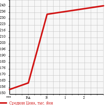 Аукционная статистика: График изменения цены MAZDA BONGO TRUCK 1993 SE28M в зависимости от аукционных оценок