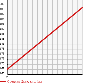 Аукционная статистика: График изменения цены MAZDA BONGO TRUCK 1994 SE28M в зависимости от аукционных оценок