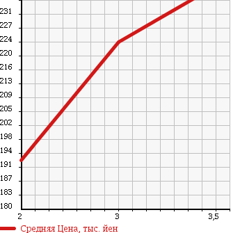Аукционная статистика: График изменения цены MAZDA BONGO TRUCK 1996 SE28M в зависимости от аукционных оценок