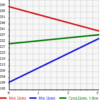 Аукционная статистика: График изменения цены MAZDA BONGO TRUCK 1997 SE28M в зависимости от аукционных оценок