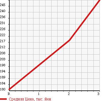 Аукционная статистика: График изменения цены MAZDA BONGO TRUCK 1998 SE28M в зависимости от аукционных оценок
