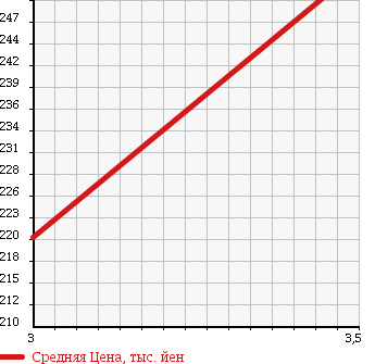 Аукционная статистика: График изменения цены MAZDA BONGO 1991 SE28M в зависимости от аукционных оценок