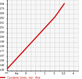 Аукционная статистика: График изменения цены MAZDA BONGO 1993 SE28M в зависимости от аукционных оценок