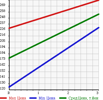 Аукционная статистика: График изменения цены MAZDA BONGO 1994 SE28M в зависимости от аукционных оценок