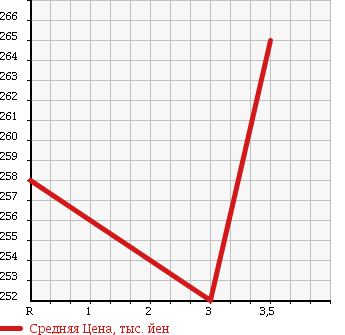 Аукционная статистика: График изменения цены MAZDA BONGO 1997 SE28M в зависимости от аукционных оценок
