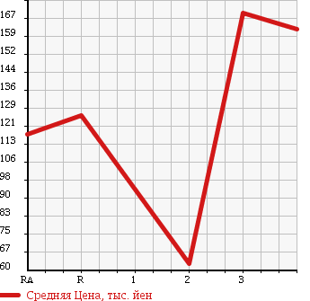 Аукционная статистика: График изменения цены MAZDA BONGO TRUCK 1995 SE28T в зависимости от аукционных оценок
