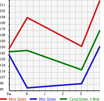 Аукционная статистика: График изменения цены MAZDA BONGO TRUCK 1996 SE28T в зависимости от аукционных оценок