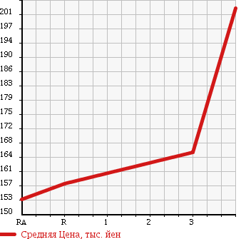 Аукционная статистика: График изменения цены MAZDA BONGO TRUCK 1997 SE28T в зависимости от аукционных оценок