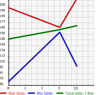 Аукционная статистика: График изменения цены MAZDA BONGO TRUCK 1998 SE28T в зависимости от аукционных оценок