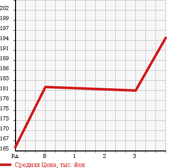 Аукционная статистика: График изменения цены MAZDA BONGO TRUCK 1999 SE28T в зависимости от аукционных оценок