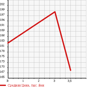 Аукционная статистика: График изменения цены MAZDA BONGO 1998 SE28T в зависимости от аукционных оценок