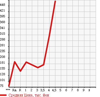 Аукционная статистика: График изменения цены MAZDA RX-8 2007 SE3P в зависимости от аукционных оценок